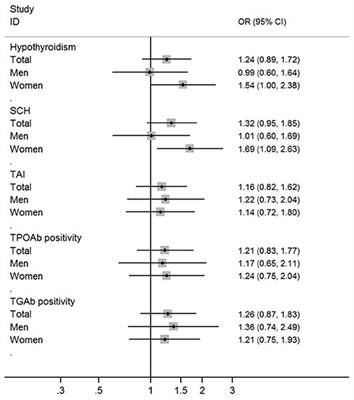 Sex Differences in the Associations of Obesity With Hypothyroidism and Thyroid Autoimmunity Among Chinese Adults